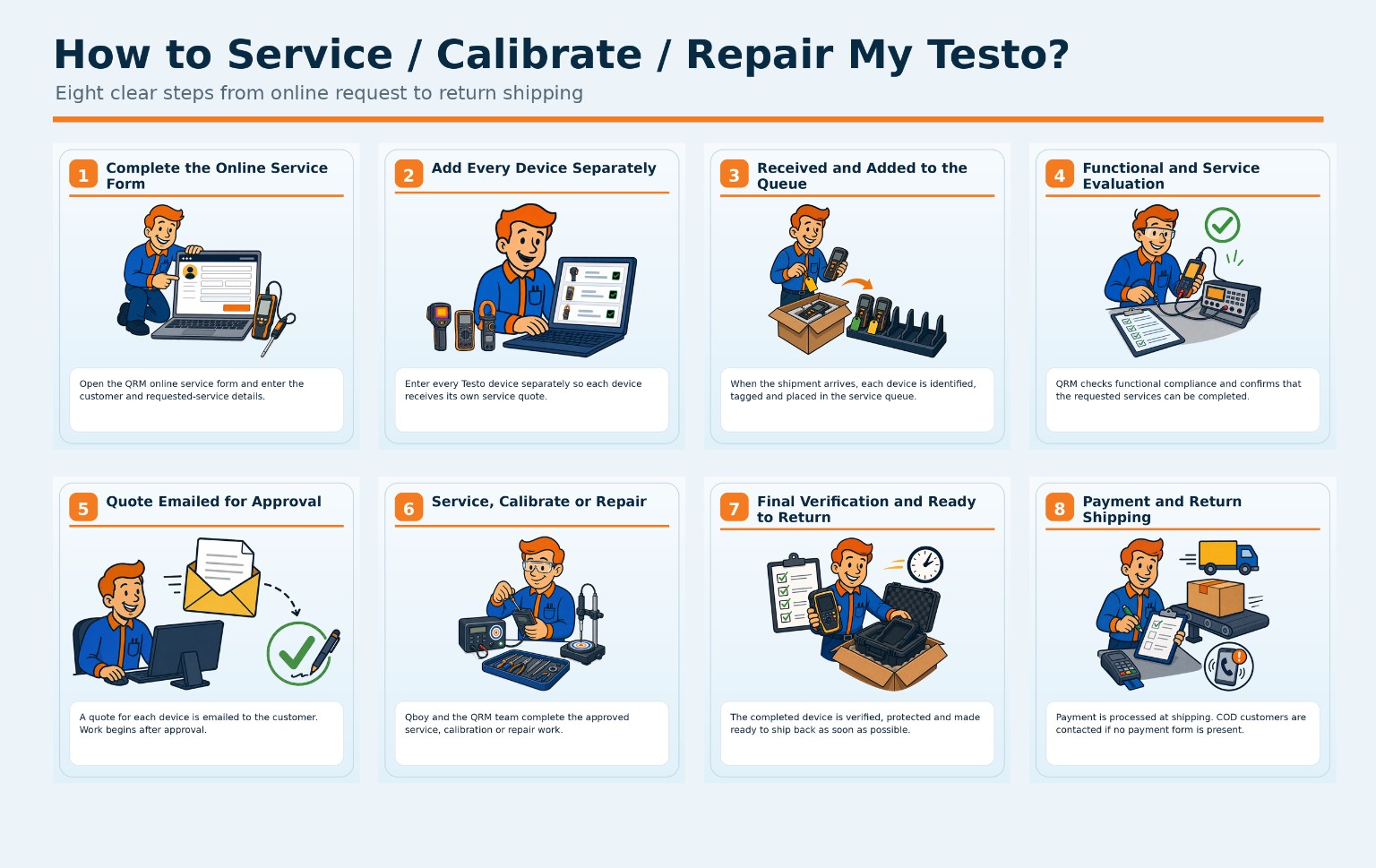 Illustrated eight-step Testo service journey: complete the form, add every device, receiving, evaluation, quote approval, service, final verification and return shipping